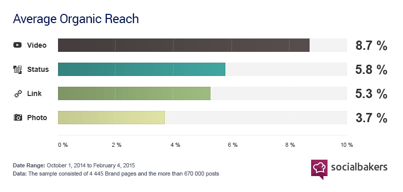 Organic Reach/Social Baker